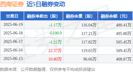 西南证券：6月19日融资买入1808.7万元，融资融券余额8.22亿元
