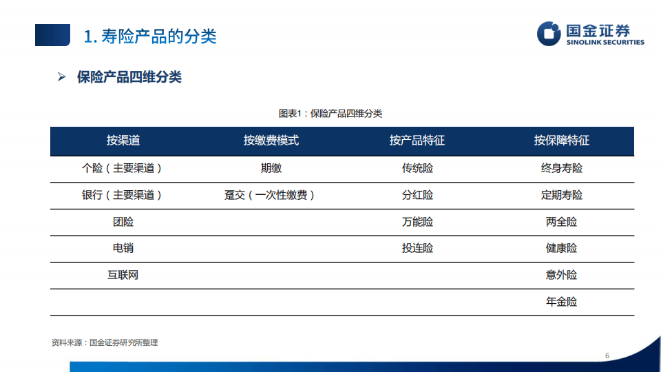 国金证券-保险行业研究框架