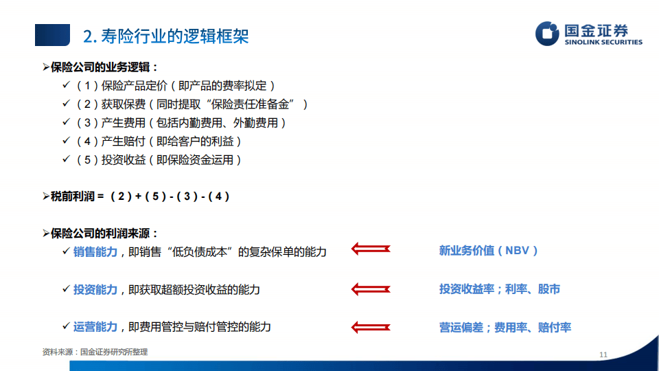 国金证券-保险行业研究框架