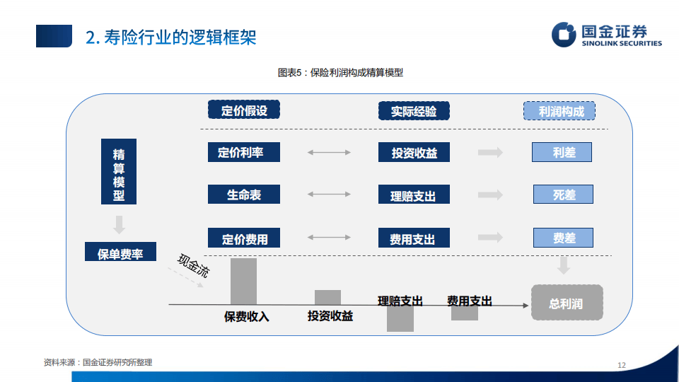 国金证券-保险行业研究框架
