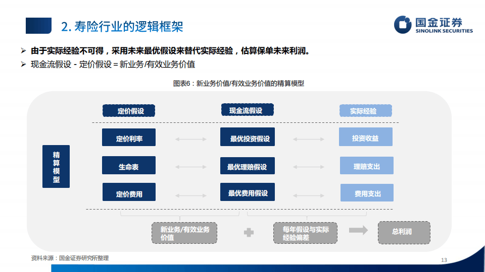 国金证券-保险行业研究框架