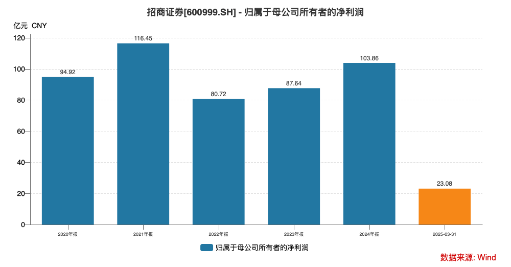 招商证券擢升两位“70后”任副总裁，强化风控及投行业务意图明显