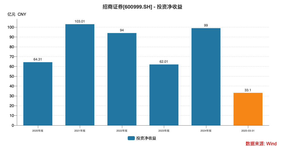 招商证券擢升两位“70后”任副总裁，强化风控及投行业务意图明显