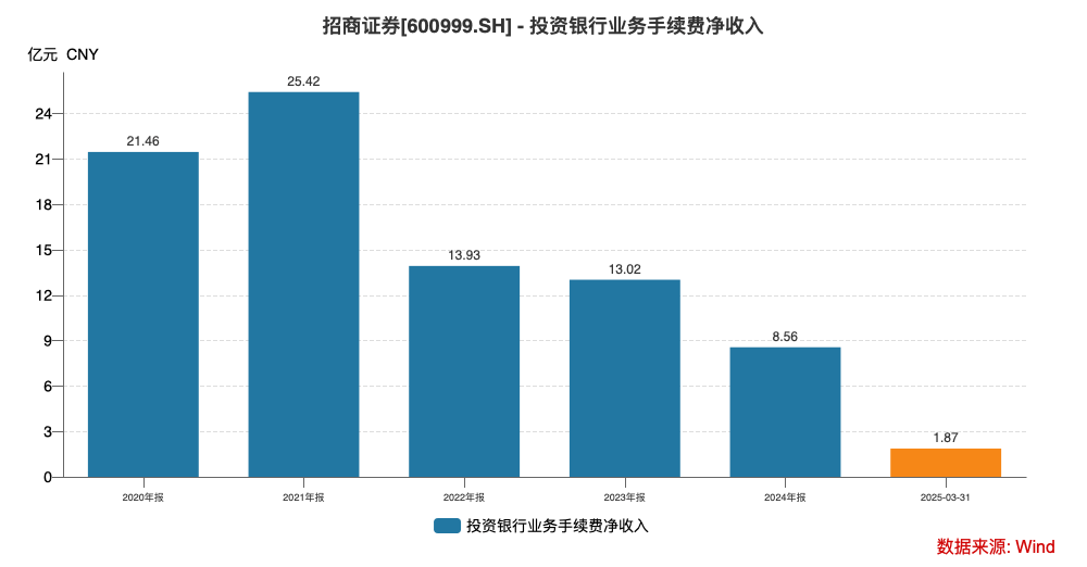 招商证券擢升两位“70后”任副总裁，强化风控及投行业务意图明显