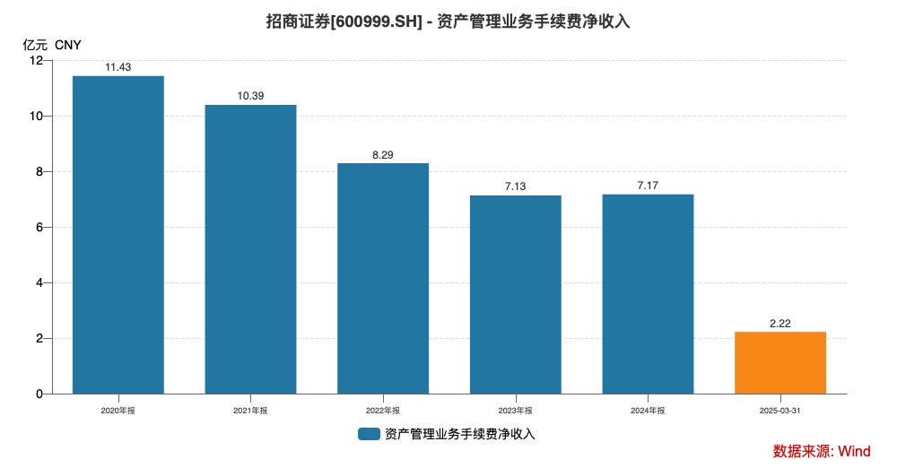 招商证券擢升两位“70后”任副总裁，强化风控及投行业务意图明显