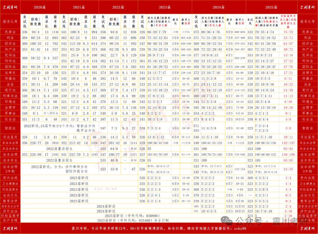 华政考研专业选择：2万字长文读懂专业选择（2025年7月修订版）