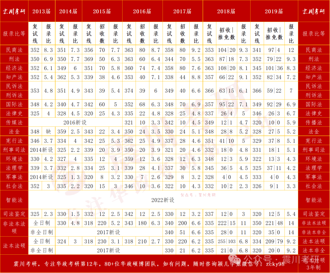 华政考研专业选择：2万字长文读懂专业选择（2025年7月修订版）