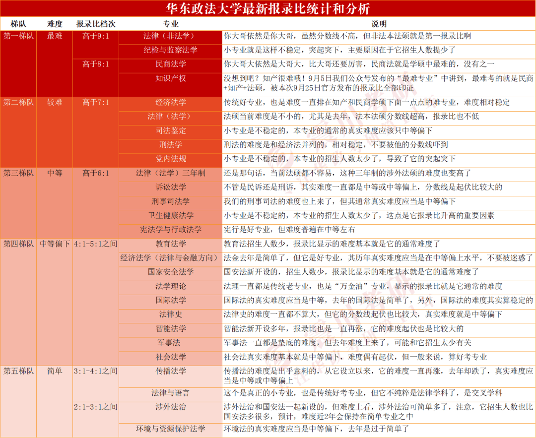 华政考研专业选择：2万字长文读懂专业选择（2025年7月修订版）