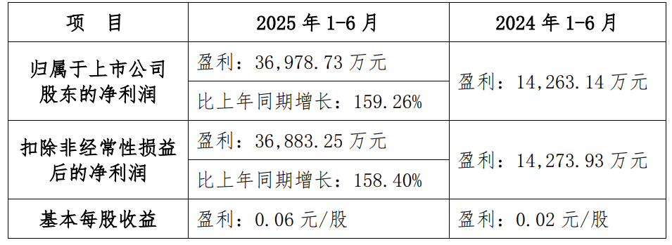 国海证券：上半年净利同比预增159.26％