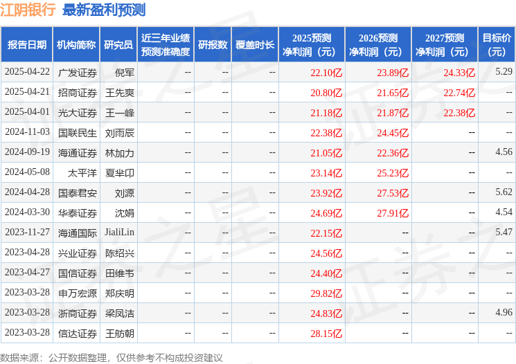 江阴银行：华泰证券、招商信诺保险等多家机构于7月8日调研我司