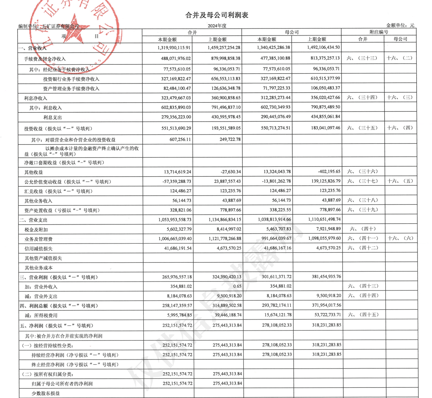 五矿证券上半年净利跌30%，特色投行转型遇合规考验