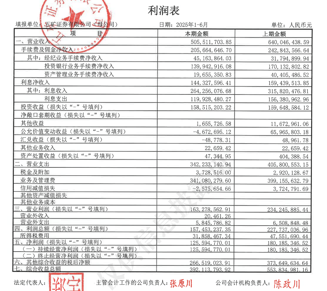五矿证券上半年净利跌30%，特色投行转型遇合规考验