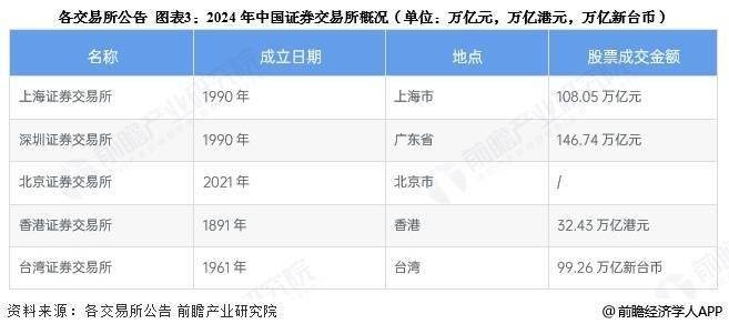 2025年中国证券行业区域市场现状分析 广东省发展态势好【组图】