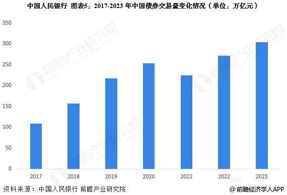 2025年中国证券行业细分市场运行现状分析 债券市场稳步发展【组图】