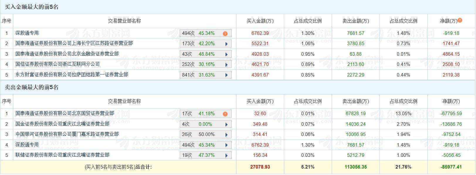 A股龙虎榜丨建设工业新高后跌停，游资毛老板净卖出6.78亿，国金证券重庆江北嘴净卖出1.37亿，上榜席位净卖出8.6亿
