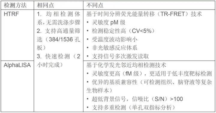从药物初筛到验证：磷酸化蛋白检测的最优技术组合策略