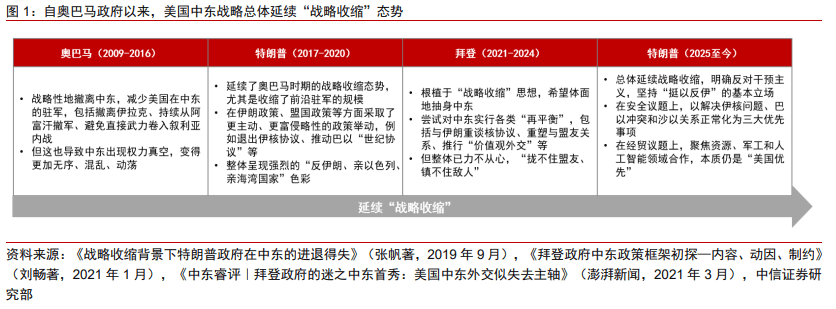 中信证券：特朗普的中东战略重构与中企出海影响