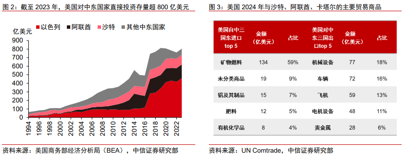 中信证券：特朗普的中东战略重构与中企出海影响