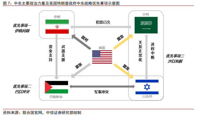 中信证券：特朗普的中东战略重构与中企出海影响