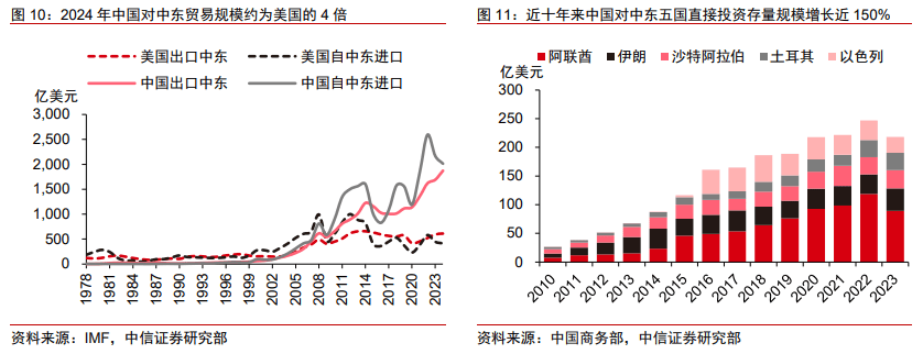 中信证券：特朗普的中东战略重构与中企出海影响