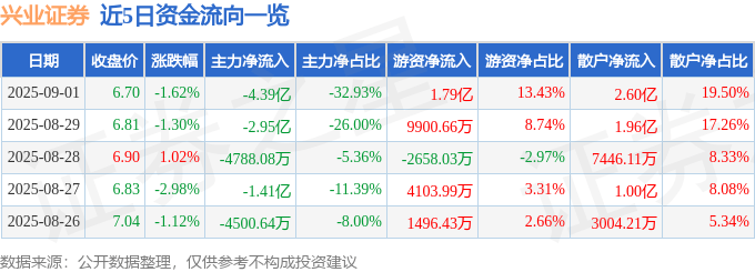 兴业证券（601377）9月1日主力资金净卖出4.39亿元