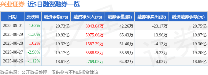 兴业证券（601377）9月1日主力资金净卖出4.39亿元