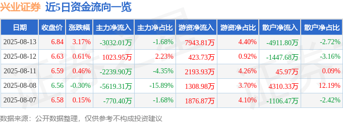 兴业证券（601377）8月13日主力资金净卖出3032.01万元