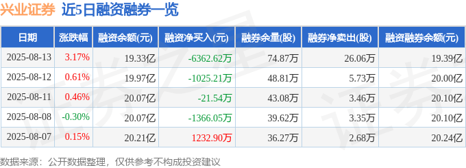 兴业证券（601377）8月13日主力资金净卖出3032.01万元