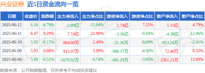 兴业证券（601377）6月12日主力资金净卖出2.89亿元