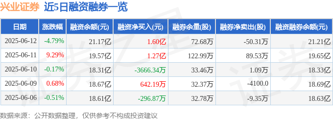 兴业证券（601377）6月12日主力资金净卖出2.89亿元