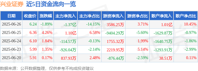 兴业证券（601377）6月26日主力资金净卖出1.37亿元
