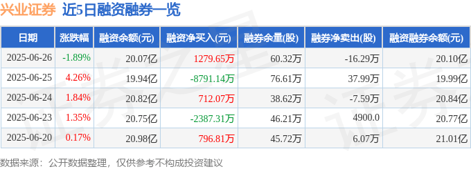 兴业证券（601377）6月26日主力资金净卖出1.37亿元