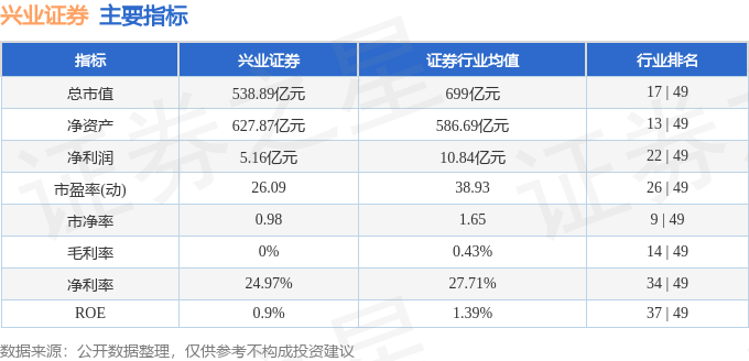 兴业证券（601377）6月26日主力资金净卖出1.37亿元