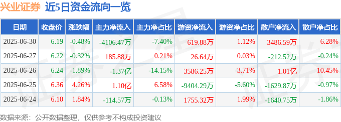 兴业证券（601377）6月30日主力资金净卖出4106.47万元