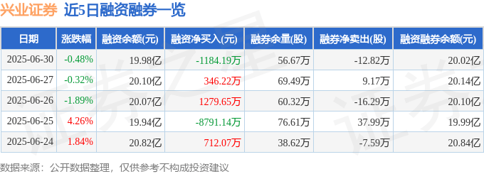 兴业证券（601377）6月30日主力资金净卖出4106.47万元