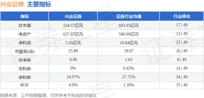 兴业证券（601377）6月30日主力资金净卖出4106.47万元