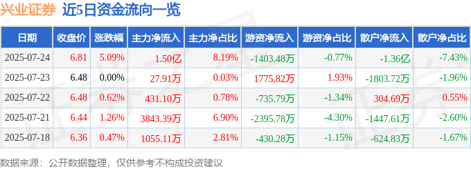 兴业证券（601377）7月24日主力资金净买入1.50亿元