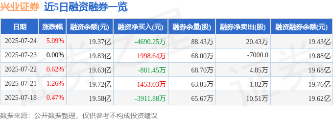 兴业证券（601377）7月24日主力资金净买入1.50亿元