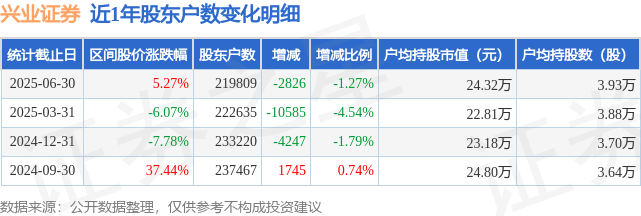 兴业证券(601377)6月30日股东户数21.98万户，较上期减少1.27%