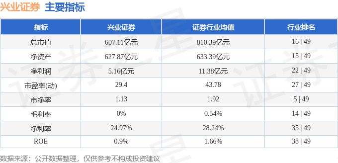 股票行情快报：兴业证券（601377）8月22日主力资金净买入6355.18万元
