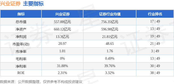 股票行情快报：兴业证券（601377）9月3日主力资金净卖出1.78亿元