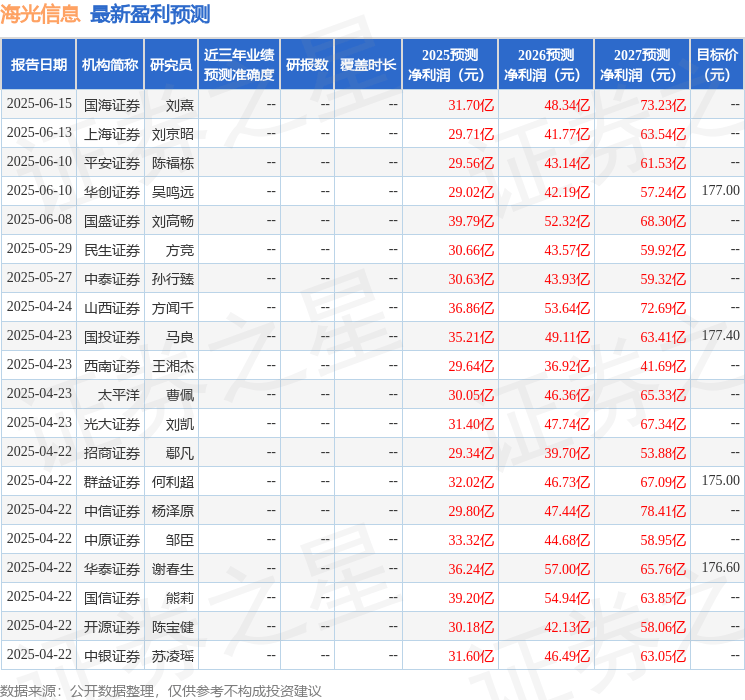 天风证券：给予海光信息买入评级
