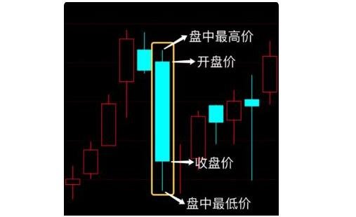 炒币如何看k线图(炒币如何看k线图涨跌)