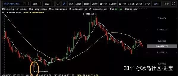 币圈k线怎么看(k线图22种经典图解)