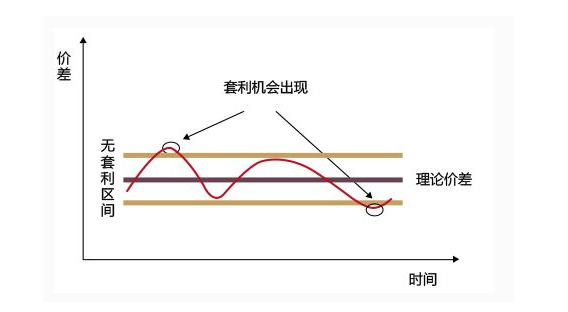 什么叫套利交易(什么是套利交易?其具体分类有哪些)