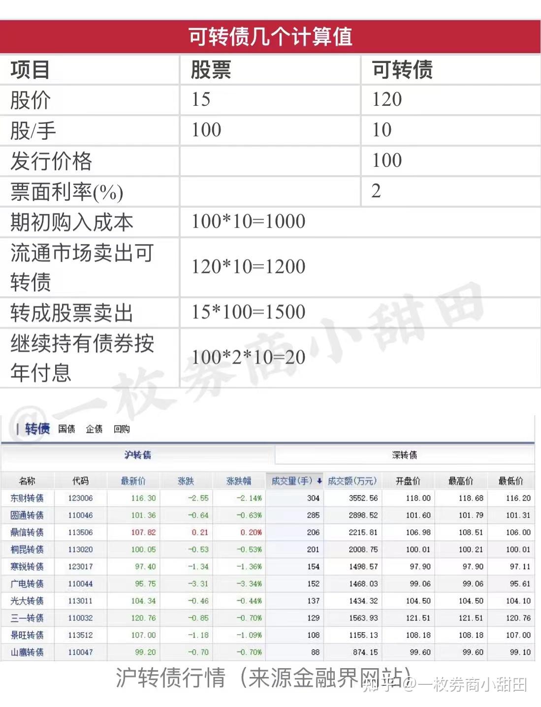 可转换公司债券怎么交易(可转换公司债券属于什么科目)